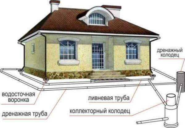 Схема дренажа вокруг дома Волоколамский район