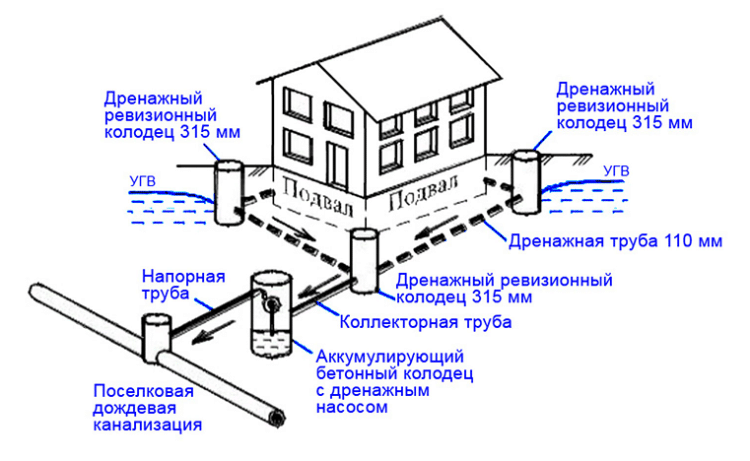 Дренажные работы в Волоколамском районе - дренаж вокруг дома схема