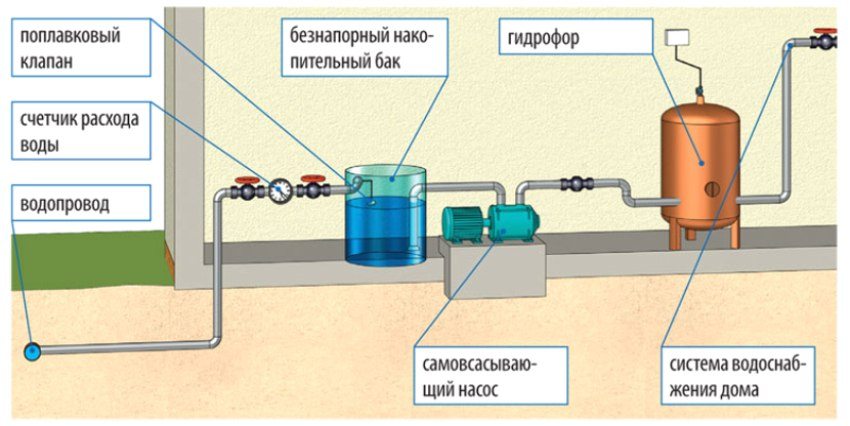 Схема водоснабжения в Волоколамске с баком накопления