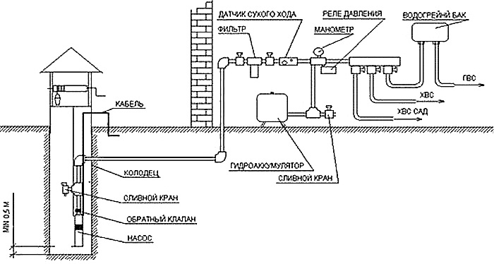 Схема водоснабжения из колодца в Волоколамске и Волоколамском районе